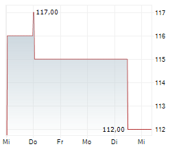 BASLER KANTONALBANK Chart 1 Jahr