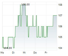 BASLER KANTONALBANK Chart 1 Jahr