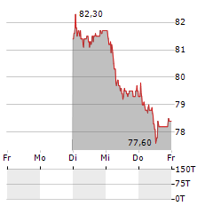 BASLER KANTONALBANK Aktie 5-Tage-Chart