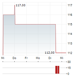 BASLER KANTONALBANK Aktie 5-Tage-Chart
