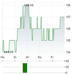 BASLER KANTONALBANK Aktie 5-Tage-Chart