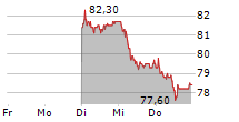 BASLER KANTONALBANK 5-Tage-Chart