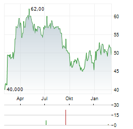 BASSAC Aktie Chart 1 Jahr