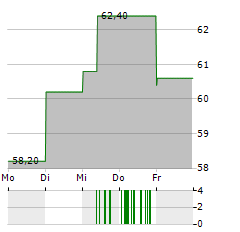 BASSAC Aktie 5-Tage-Chart