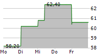 BASSAC SA 5-Tage-Chart