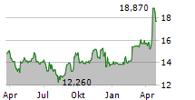 BASSETT FURNITURE INDUSTRIES INC Chart 1 Jahr