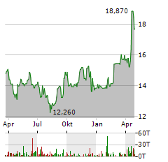 BASSETT FURNITURE INDUSTRIES Aktie Chart 1 Jahr