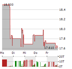 BASSETT FURNITURE INDUSTRIES Aktie 5-Tage-Chart