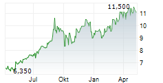 BASTEI LUEBBE AG Chart 1 Jahr