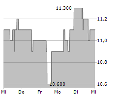 BASTEI LUEBBE AG Chart 1 Jahr