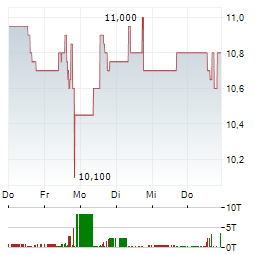 BASTEI LUEBBE Aktie 5-Tage-Chart