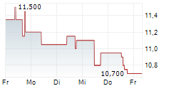 BASTEI LUEBBE AG 5-Tage-Chart