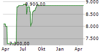 BASTFASERKONTOR AG Chart 1 Jahr