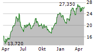 BASTIDE LE CONFORT MEDICAL SA Chart 1 Jahr