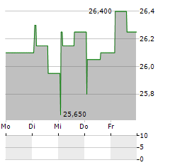 BASTIDE LE CONFORT MEDICAL Aktie 5-Tage-Chart