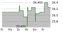 BASTIDE LE CONFORT MEDICAL SA 5-Tage-Chart