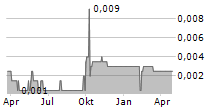 BASTION MINERALS LIMITED Chart 1 Jahr