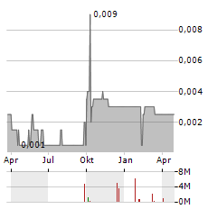 BASTION MINERALS Aktie Chart 1 Jahr