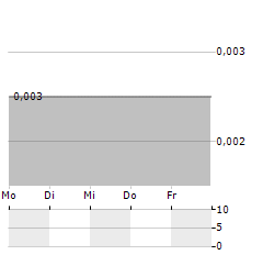 BASTION MINERALS Aktie 5-Tage-Chart