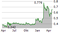 BASTOGI SPA Chart 1 Jahr