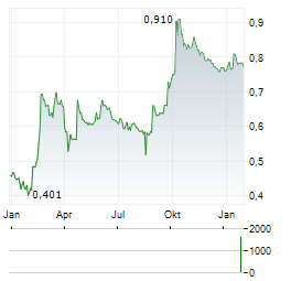 BASTOGI Aktie Chart 1 Jahr