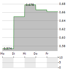 BASTOGI Aktie 5-Tage-Chart