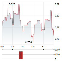BASTOGI Aktie 5-Tage-Chart