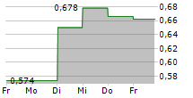 BASTOGI SPA 5-Tage-Chart