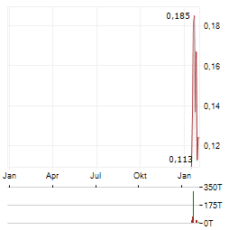 BATERO GOLD Aktie Chart 1 Jahr
