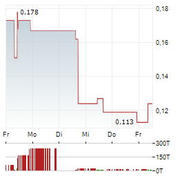 BATERO GOLD Aktie 5-Tage-Chart