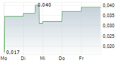 BATERO GOLD CORP 5-Tage-Chart