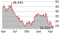 BATH & BODY WORKS INC Chart 1 Jahr