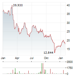 BATH & BODY WORKS Aktie Chart 1 Jahr