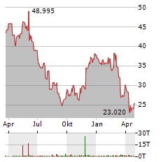 BATH & BODY WORKS Aktie Chart 1 Jahr