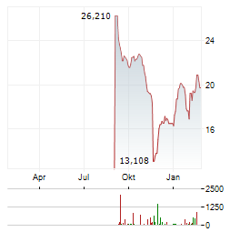 BATH & BODY WORKS Aktie Chart 1 Jahr