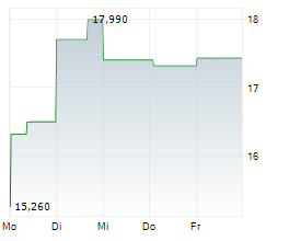 BATH & BODY WORKS INC Chart 1 Jahr