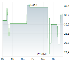 BATH & BODY WORKS INC Chart 1 Jahr