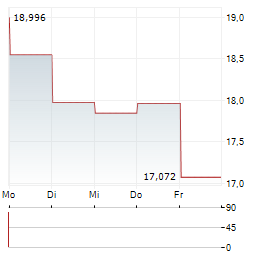 BATH & BODY WORKS Aktie 5-Tage-Chart