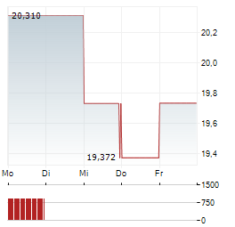 BATH & BODY WORKS Aktie 5-Tage-Chart
