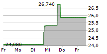 BATH & BODY WORKS INC 5-Tage-Chart