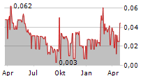 BATHURST METALS CORP Chart 1 Jahr