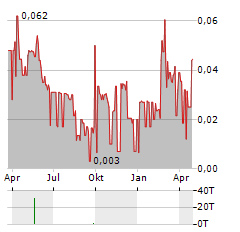 BATHURST METALS Aktie Chart 1 Jahr