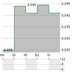 BATHURST METALS Aktie 5-Tage-Chart