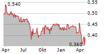 BATHURST RESOURCES LIMITED Chart 1 Jahr