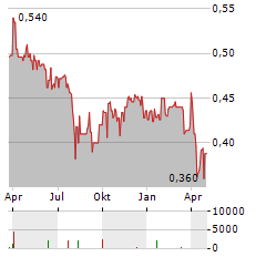 BATHURST RESOURCES Aktie Chart 1 Jahr