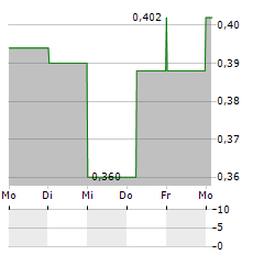 BATHURST RESOURCES Aktie 5-Tage-Chart