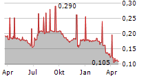 BATM ADVANCED COMMUNICATIONS LTD Chart 1 Jahr