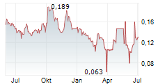 BATM ADVANCED COMMUNICATIONS LTD Chart 1 Jahr