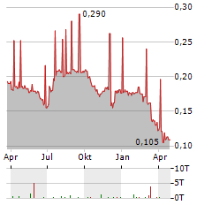 BATM ADVANCED COMMUNICATIONS Aktie Chart 1 Jahr