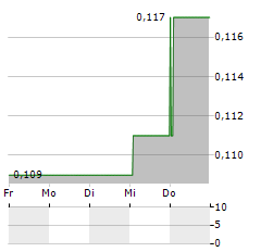 BATM ADVANCED COMMUNICATIONS Aktie 5-Tage-Chart